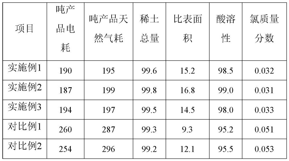 用于制備氧化鐠釹的分段煅燒工藝的制作方法