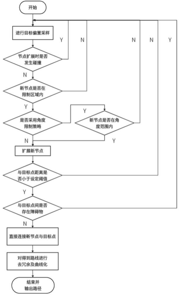 基于改進(jìn)RRT算法的六軸工業(yè)機(jī)械臂路徑規(guī)劃方法及裝置
