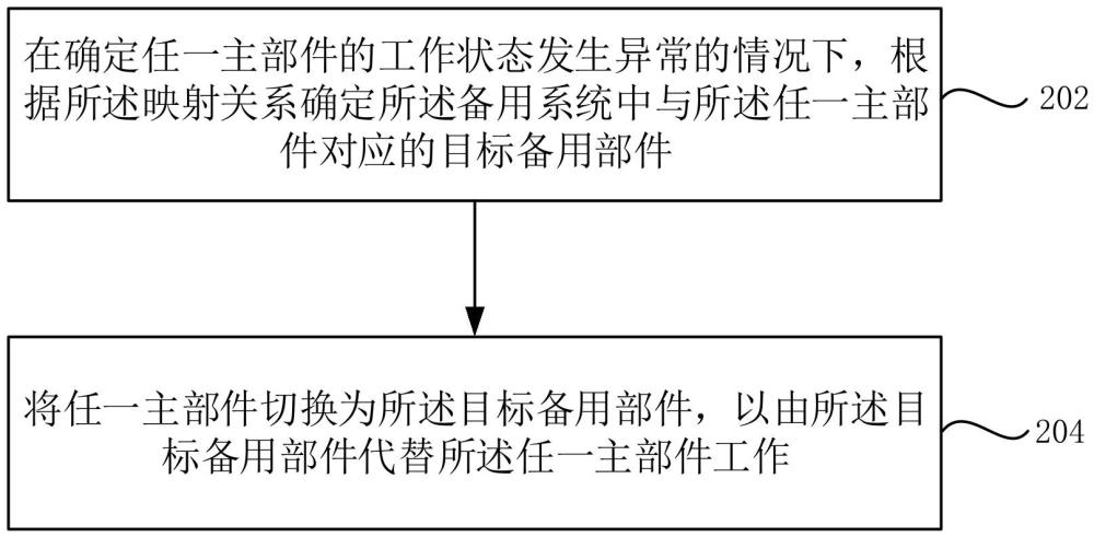 車輛的部件切換方法、計算機可讀存儲介質及程序產品與流程