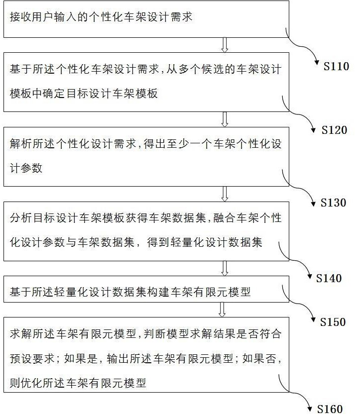 一種個性化車架輕量化設(shè)計方法及系統(tǒng)與流程