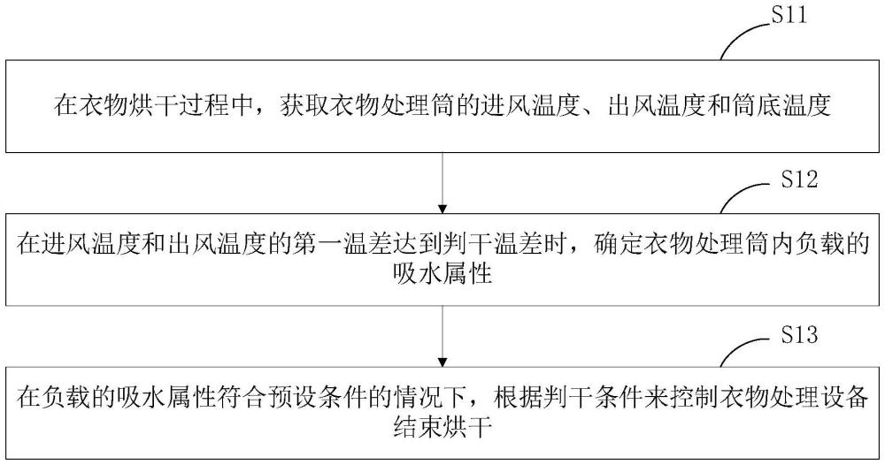 衣物處理設(shè)備的判干方法、介質(zhì)、控制裝置及具有烘干功能的衣物處理設(shè)備與流程