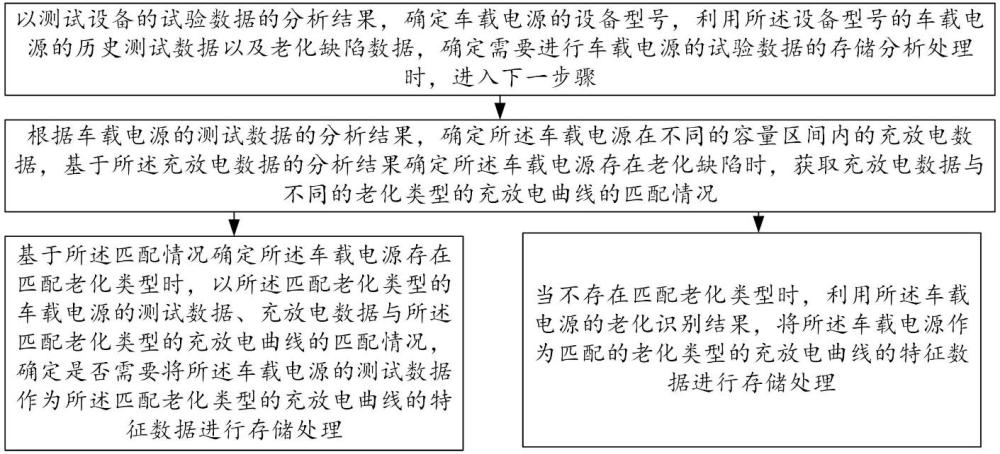 一種用于測試設備的試驗數據管理方法與系統與流程