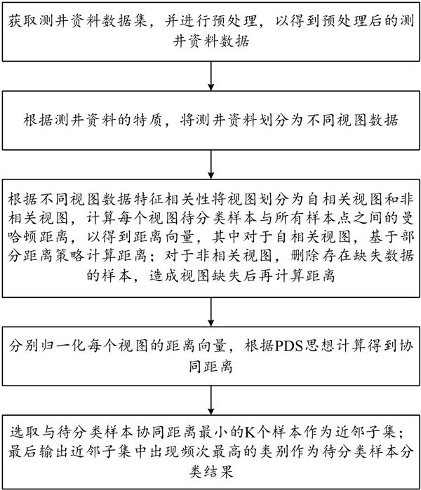 一種針對(duì)不完整數(shù)據(jù)集的多視圖井中巖性識(shí)別方法
