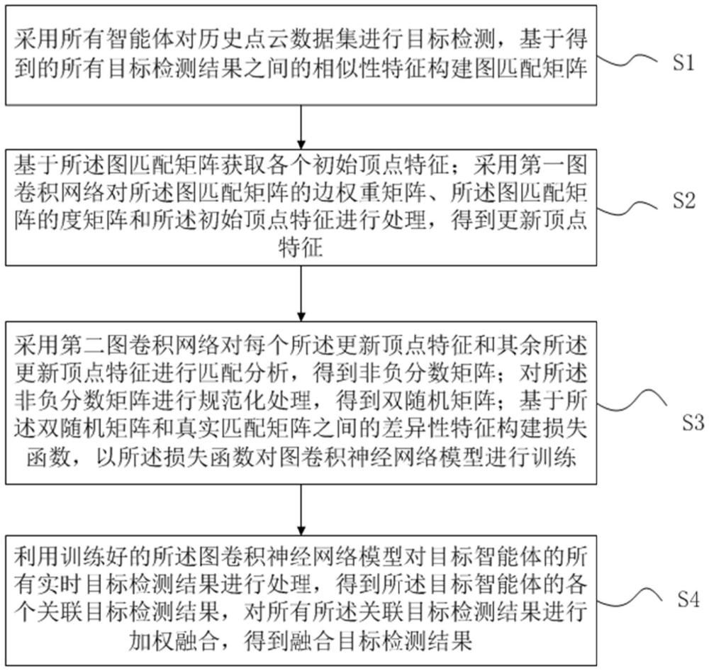 一種基于數(shù)據(jù)融合的目標(biāo)檢測(cè)方法及系統(tǒng)