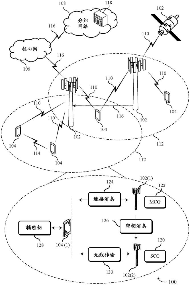 用于到小區(qū)組的連接的密鑰的制作方法