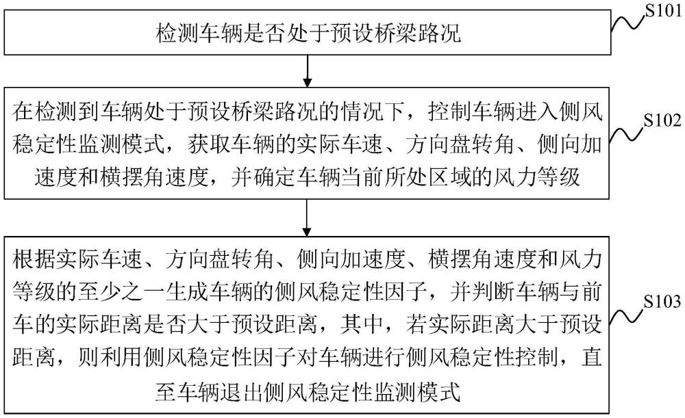 車輛側風穩定性的檢測方法、裝置、車輛及存儲介質與流程