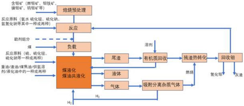 一種復合鉬基金屬鹽直載反應催化煤液化的工藝