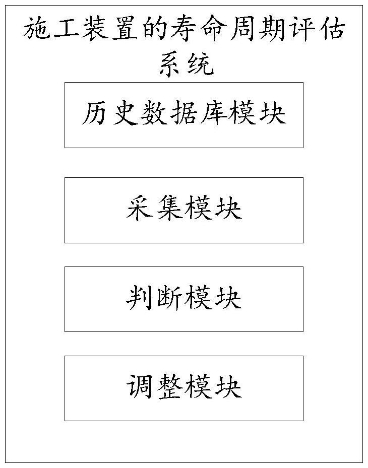 一種施工裝置的壽命周期評估系統(tǒng)及方法與流程