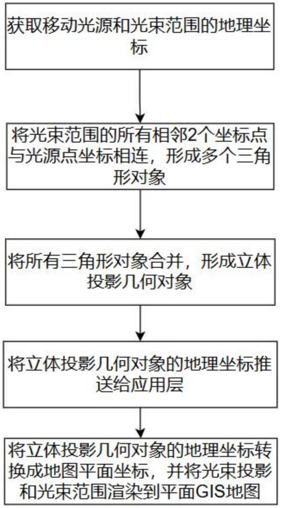 動態立體光束范圍投影到平面GIS地圖的方法、系統、設備和介質與流程