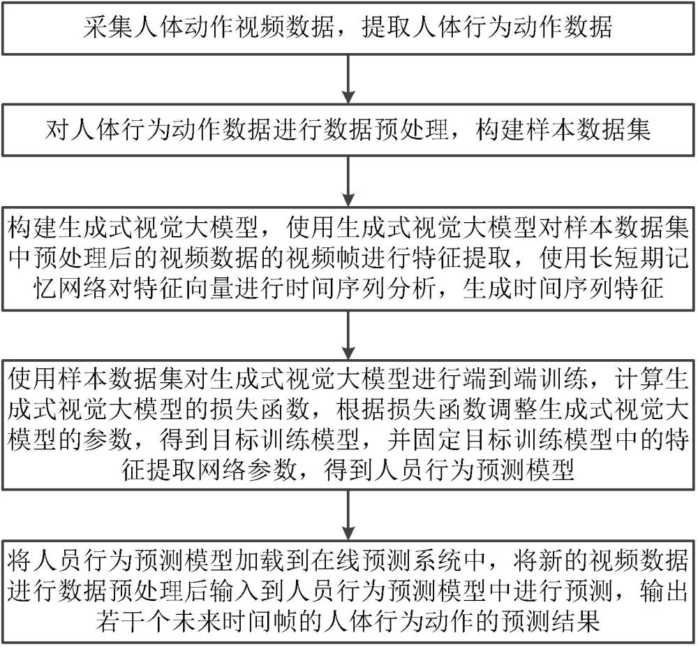 基于生成式視覺大模型的行為預(yù)測(cè)方法與系統(tǒng)與流程