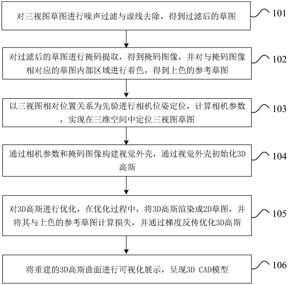 一種基于高斯潑濺的電網設備CAD圖紙三維重建方法及裝置與流程
