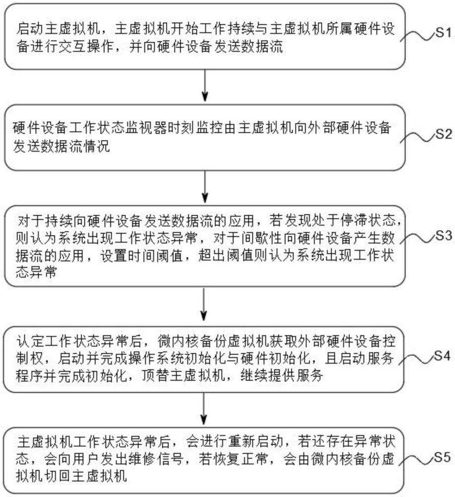 一種基于微內核的高可靠性多倍冗余虛擬化方法與流程