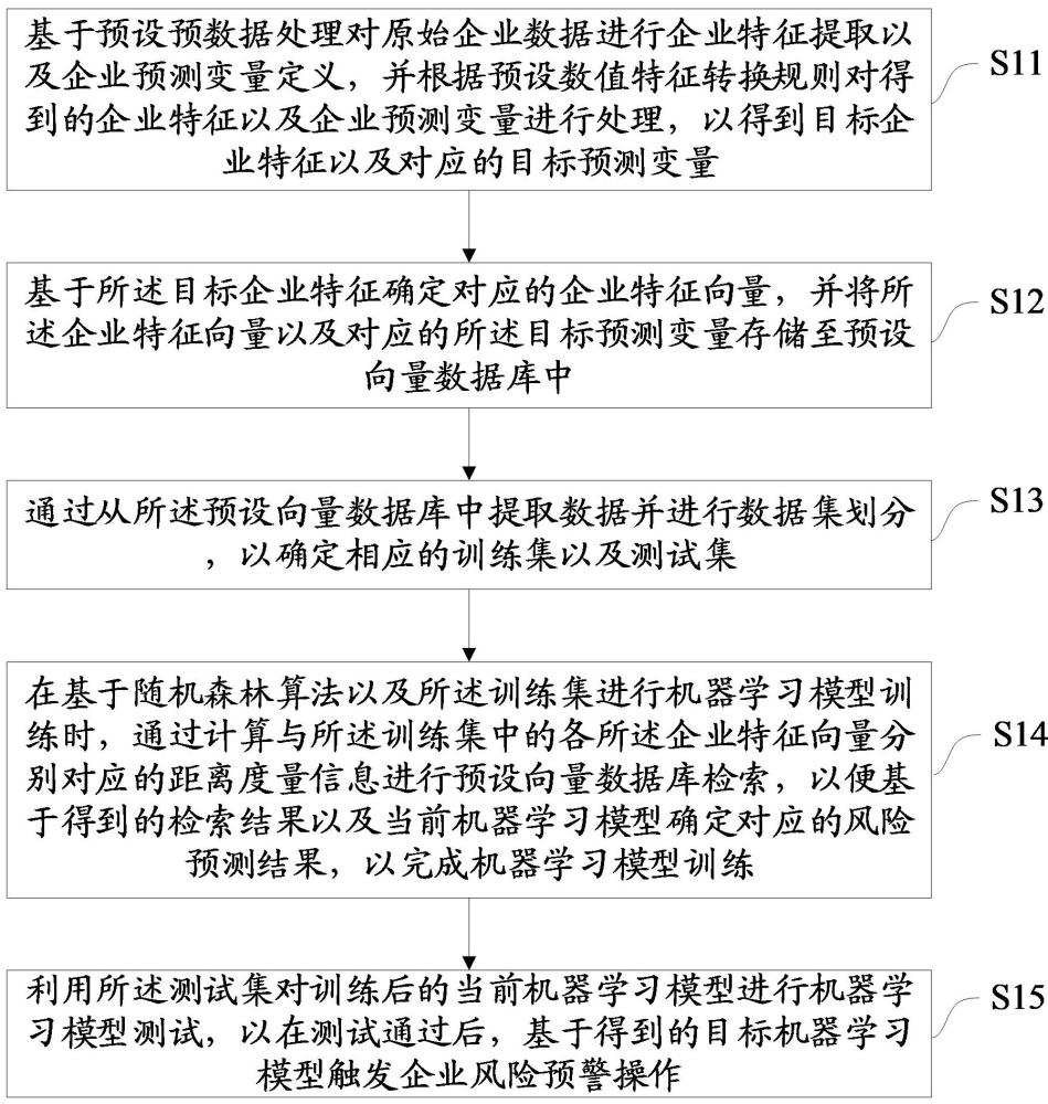 一種企業(yè)風(fēng)險預(yù)警方法、裝置、設(shè)備及存儲介質(zhì)與流程