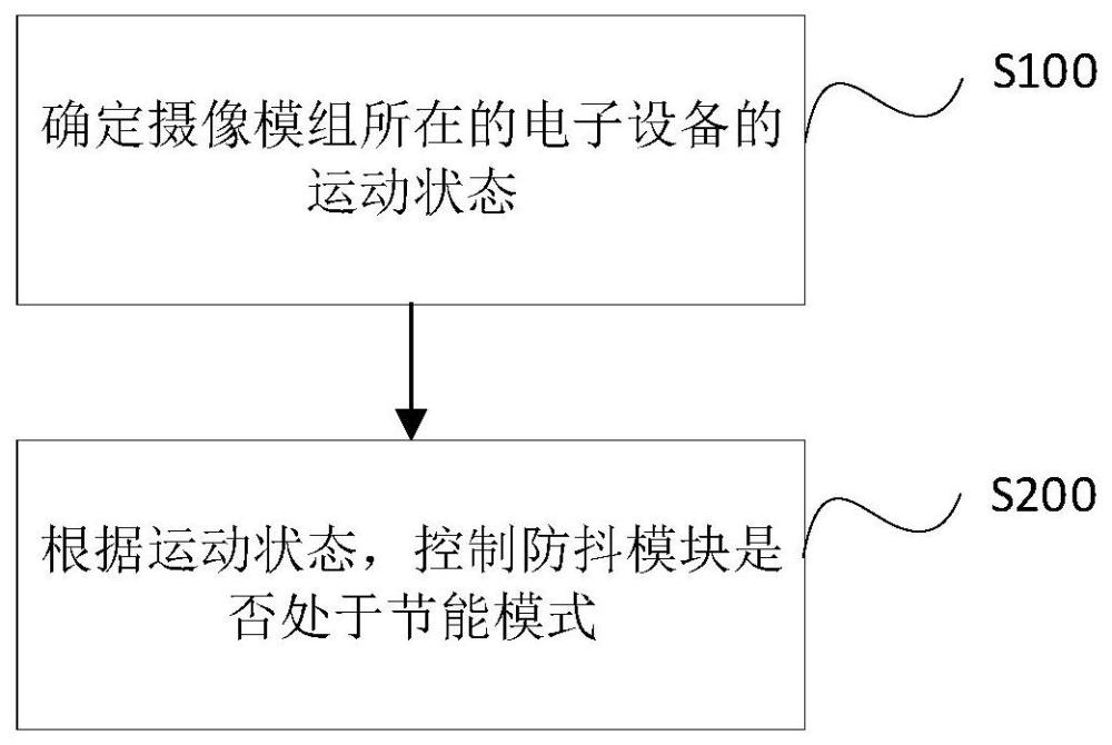 攝像模組的控制方法、裝置、電子設備及存儲介質與流程
