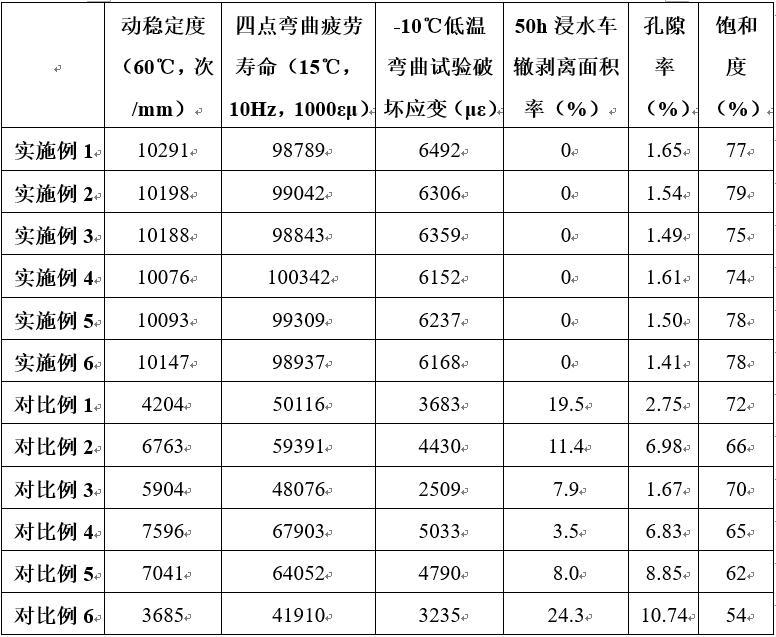 一種重載路面用改性瀝青混合料及其制備方法與流程
