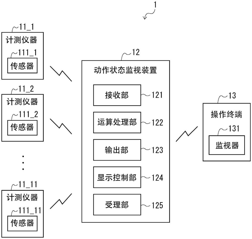 動作狀態(tài)監(jiān)視系統(tǒng)、其控制方法以及控制程序產(chǎn)品與流程