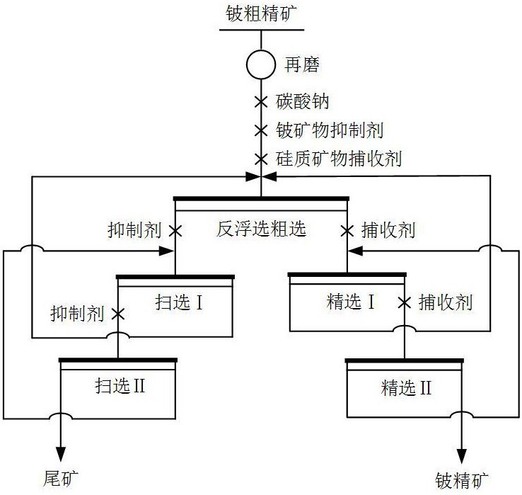 一種高硅鈹粗精礦的反浮選分離提質方法
