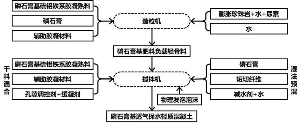 一種磷石膏基透氣保水輕質(zhì)混凝土及其制備方法