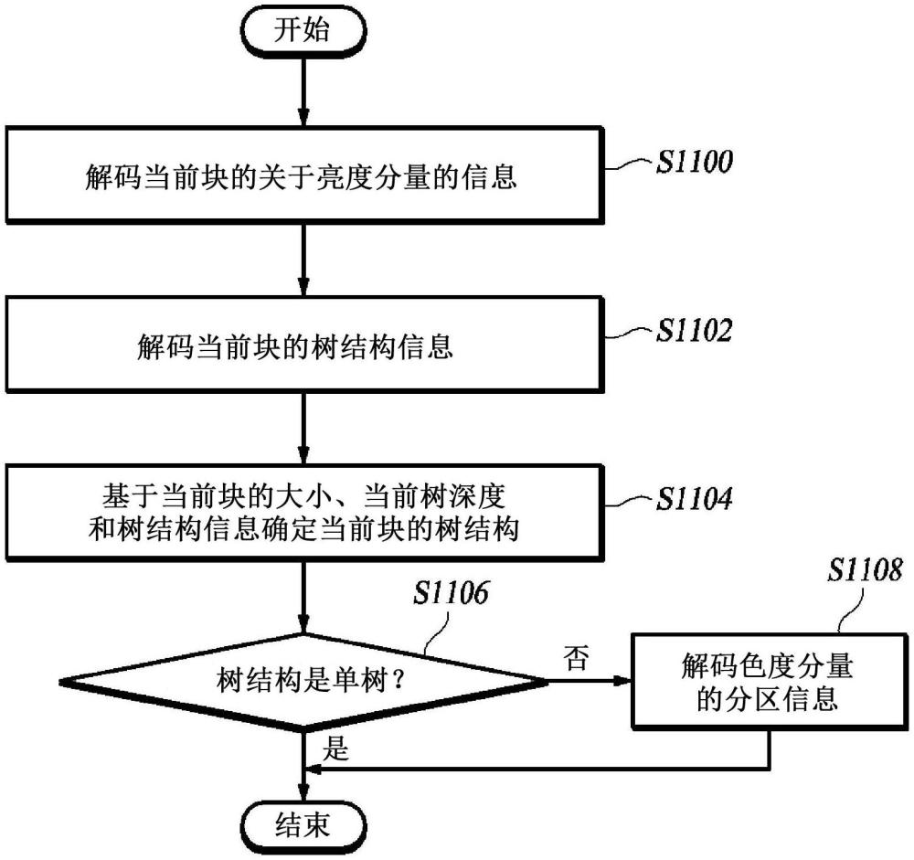 用于在一個塊中自適應地使用單樹和雙樹的視頻編碼的方法和裝置與流程