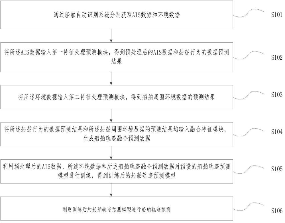 一種結合船舶行為和環境因素的船舶軌跡預測方法與流程