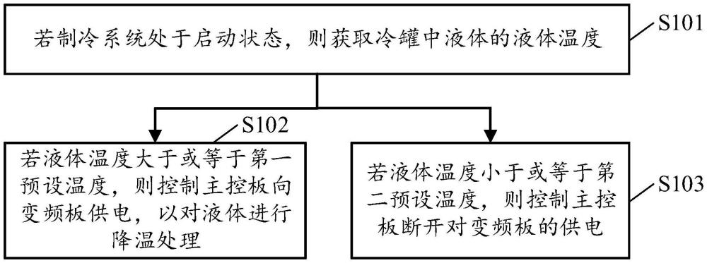 一種溫度控制方法、裝置、存儲介質及飲水設備與流程