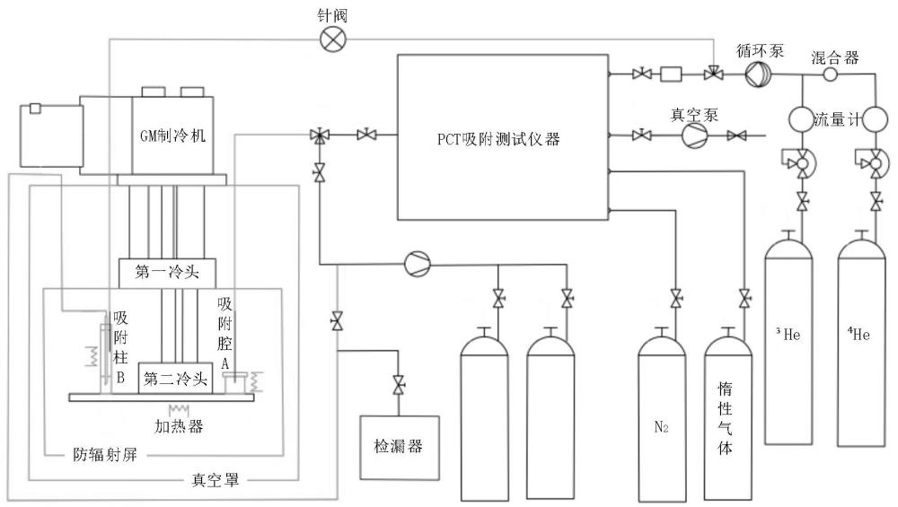 低溫吸附分離氦同位素系統(tǒng)和低溫吸附分離氦同位素方法