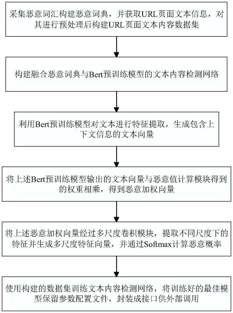 一種融合惡意詞典與Bert預(yù)訓(xùn)練模型的惡意URL檢測(cè)方法