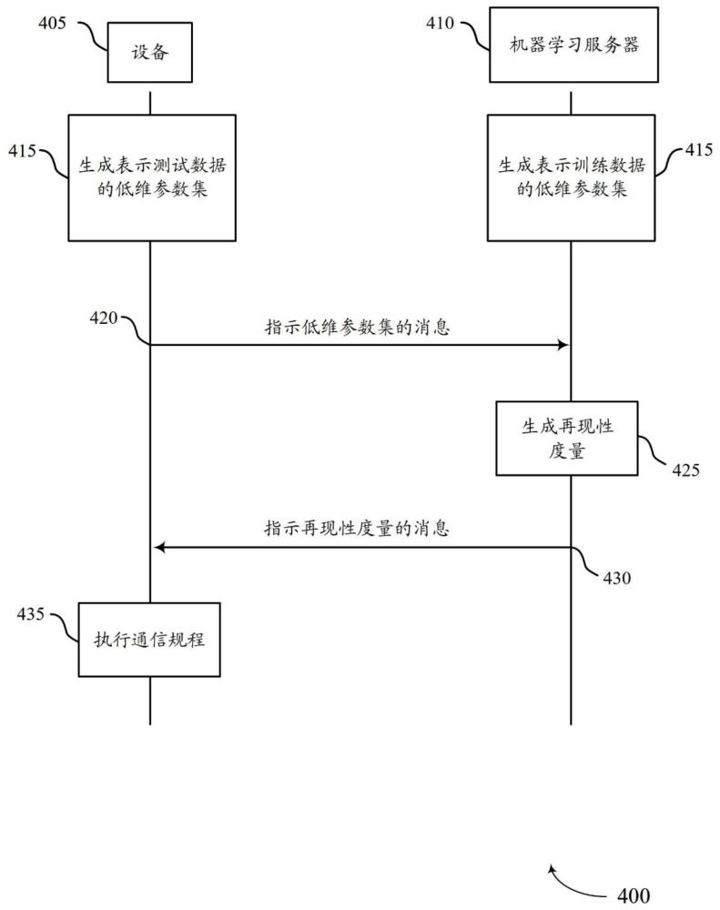 用于報告機器學習再現性的相關性度量的技術的制作方法