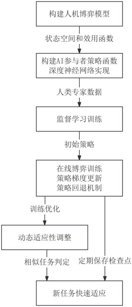 一種基于博弈模型的AI人機協同決策優化方法及其系統與流程