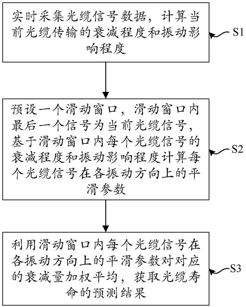 一種基于大數據的5G通訊光纜壽命預測方法及系統與流程