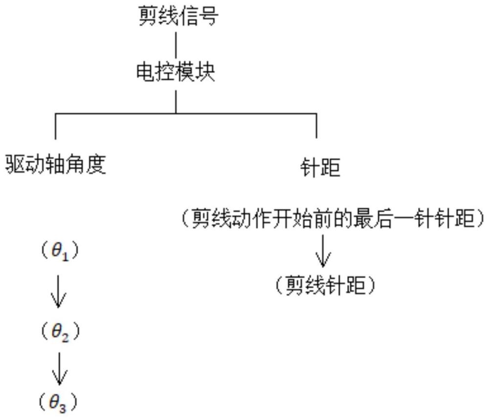 一種剪線控制方法與流程