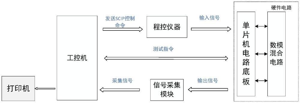 一種數(shù)模混合電路的測試方法及系統(tǒng)
