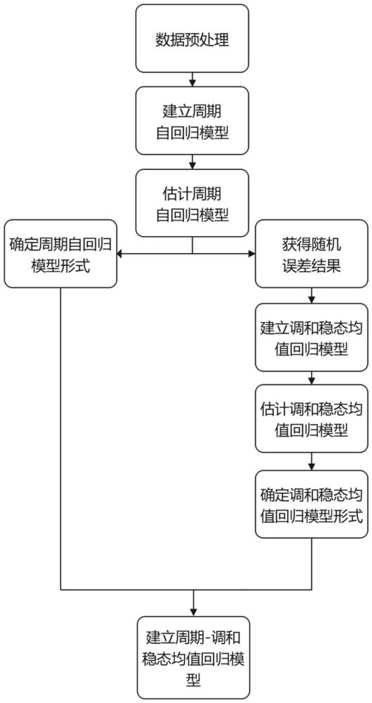 基于時間序列分析的船舶船體升沉運動預測分析方法及系統