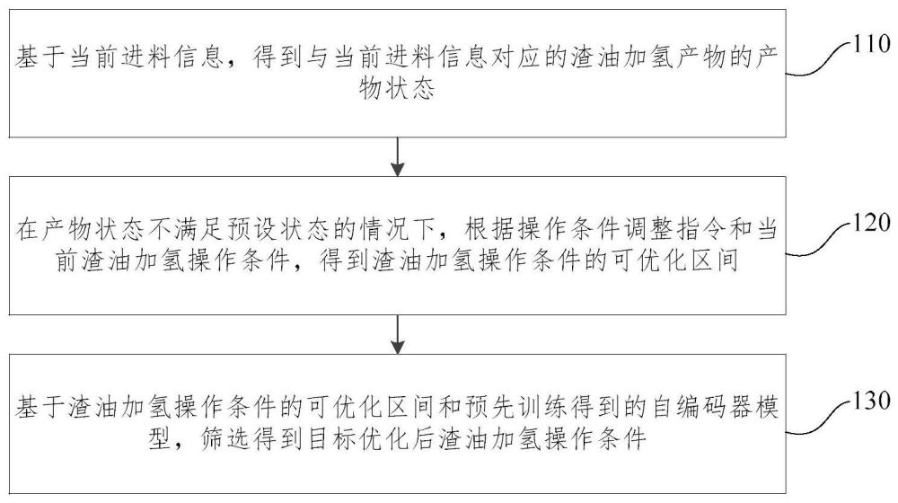 渣油加氫操作條件優(yōu)化方法、裝置、電子設備及存儲介質與流程