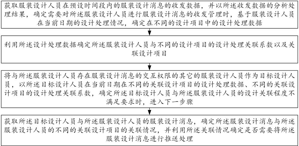 一種服裝設計消息收發管理方法及系統與流程