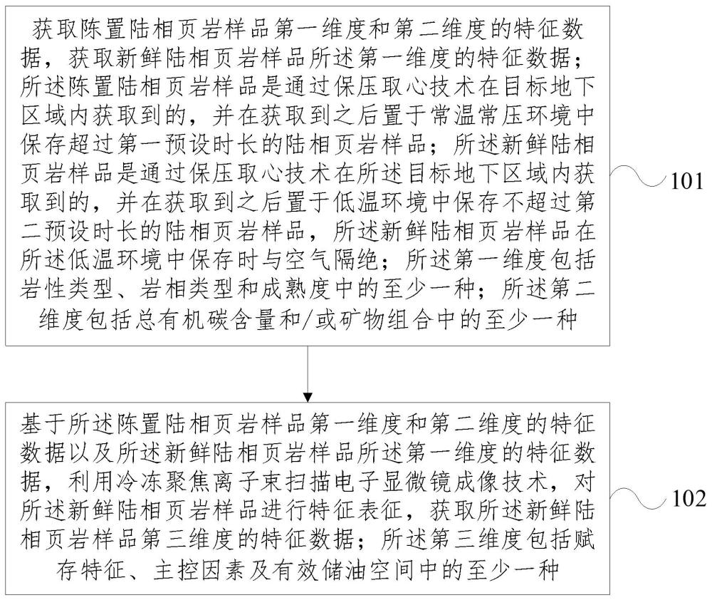 陸相頁巖油特征表征方法、裝置、電子設備及存儲介質