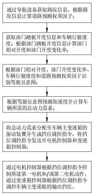 一種基于混合動力車輛預見性的擋位控制系統及方法與流程