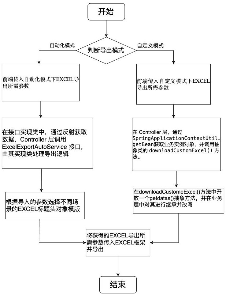 一種Excel導出方法、電子設備和存儲介質與流程