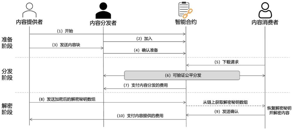 一種基于區(qū)塊鏈的點對點內(nèi)容分發(fā)下載方法