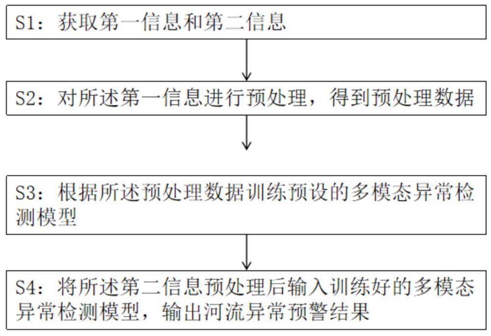 一種基于深度學習圖像處理的河流異常預警方法及系統與流程