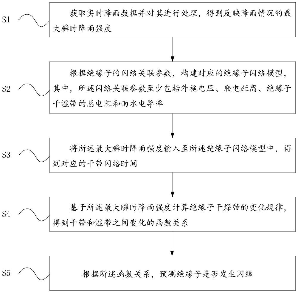 一種絕緣子閃絡預測方法、裝置、設備及存儲介質與流程