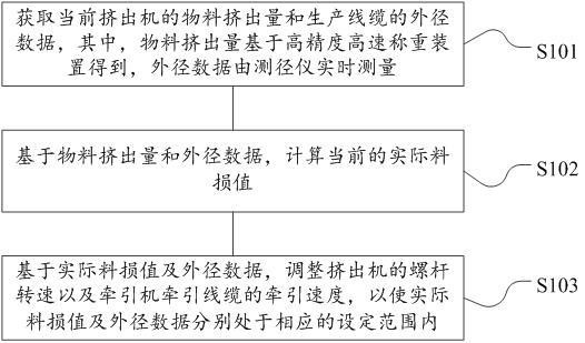 線纜擠出過程中的物料損耗測(cè)控方法及系統(tǒng)與流程