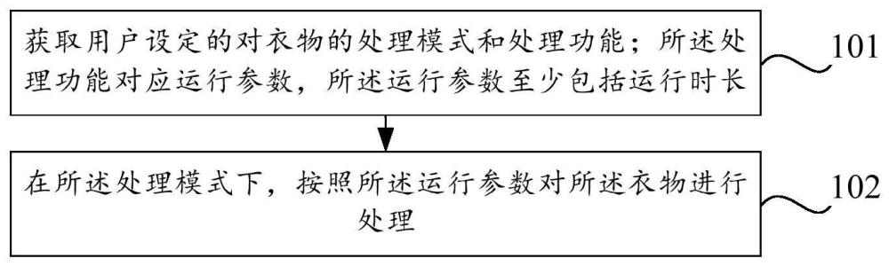 衣物處理設備的控制方法、裝置、設備和可讀存儲介質與流程