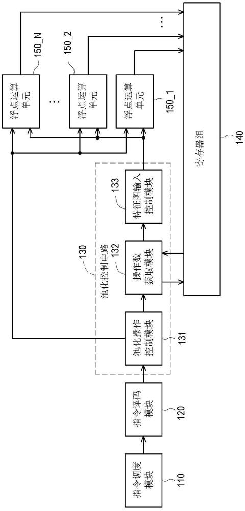 人工智能芯片及其池化方法與流程
