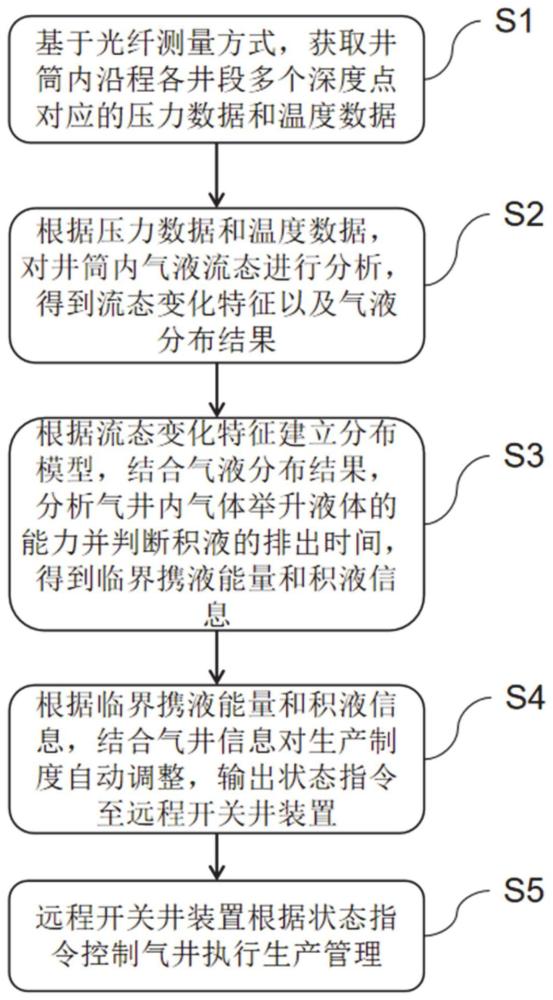 一種基于光纖監(jiān)測的氣井排液生產(chǎn)管理方法及相關(guān)設(shè)備與流程
