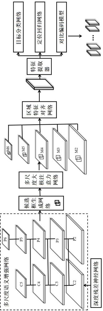 多尺度大核注意力少樣本目標(biāo)檢測(cè)方法、裝置及設(shè)備與流程