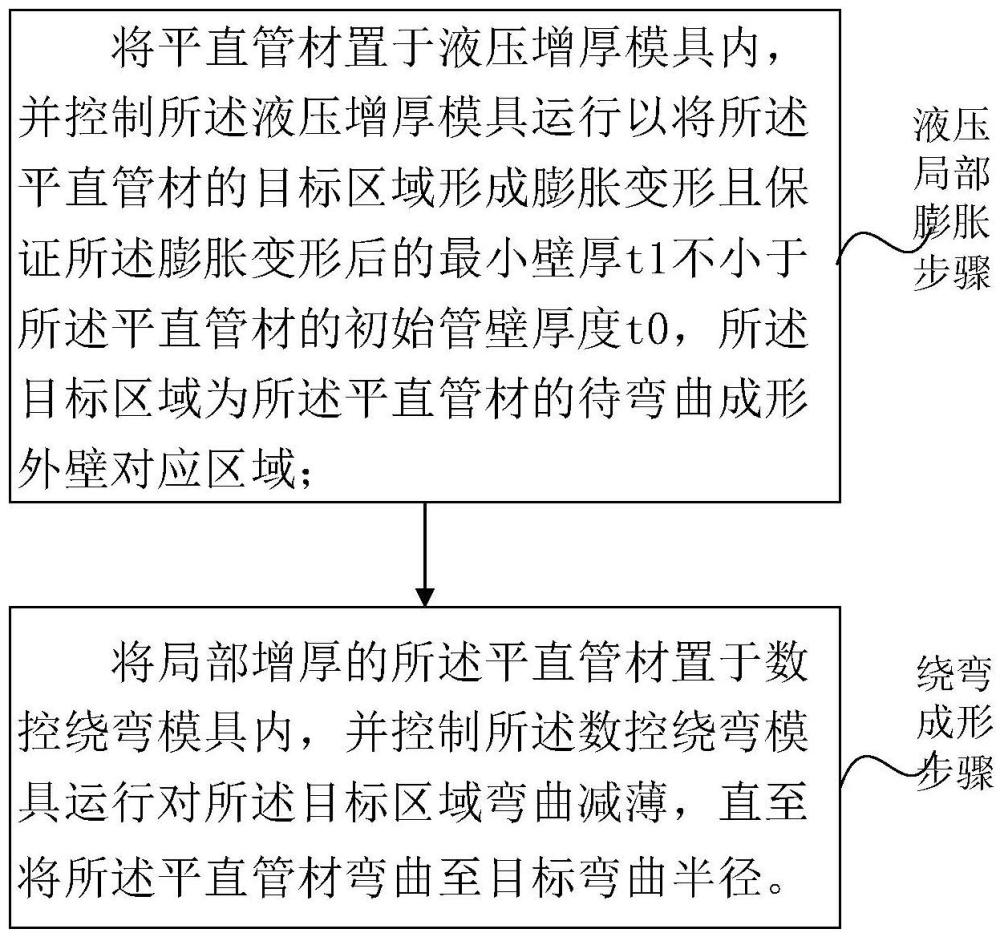 低減薄率的彎管成形方法