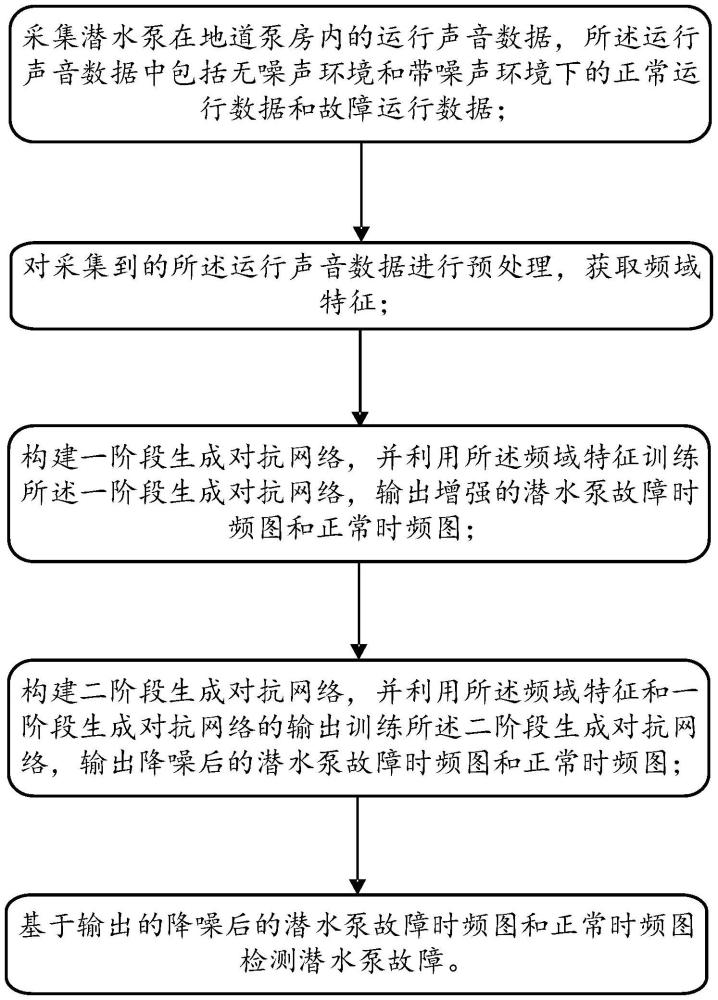 一種基于兩階段生成對抗網絡的水泵故障診斷方法與流程