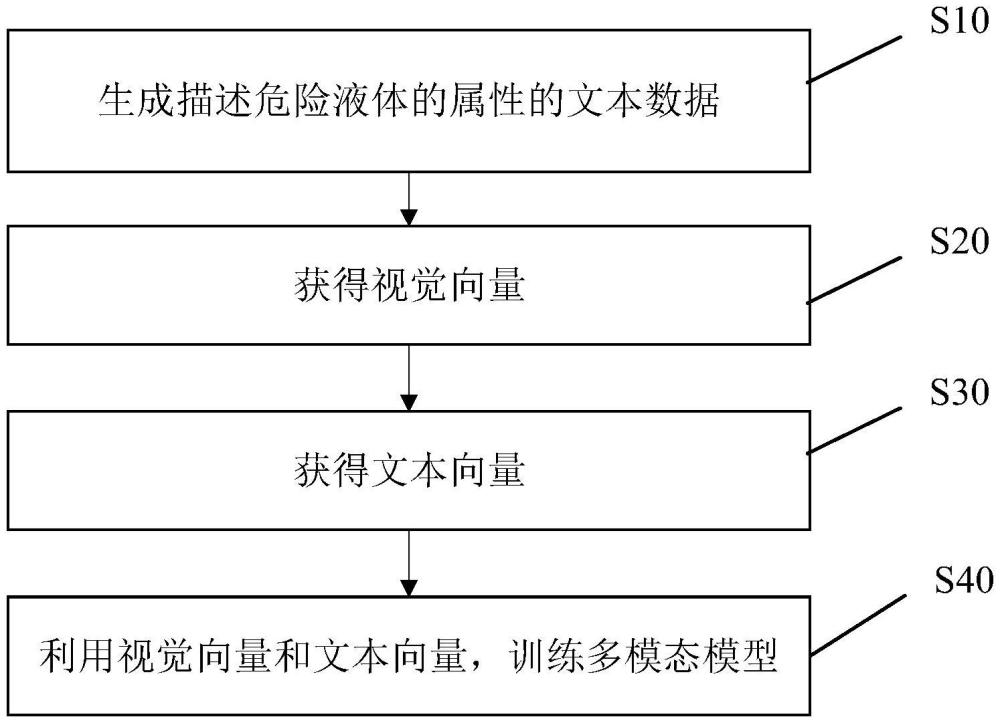 危險液體的多模態識別方法、裝置以及計算機程序產品與流程