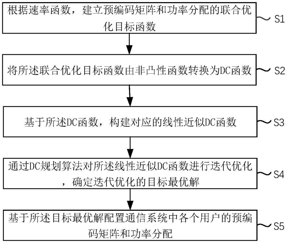 一種預編碼及功率分配的聯合優化方法、系統及產品與流程